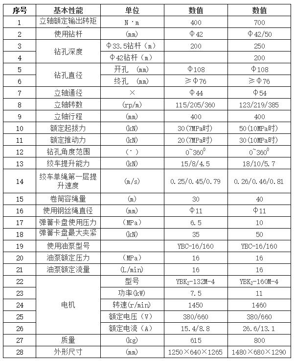 ZLJ-400全液壓坑道鉆機(jī)性能參數(shù)